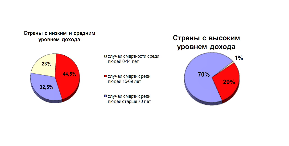 Данные смертности по возрасту